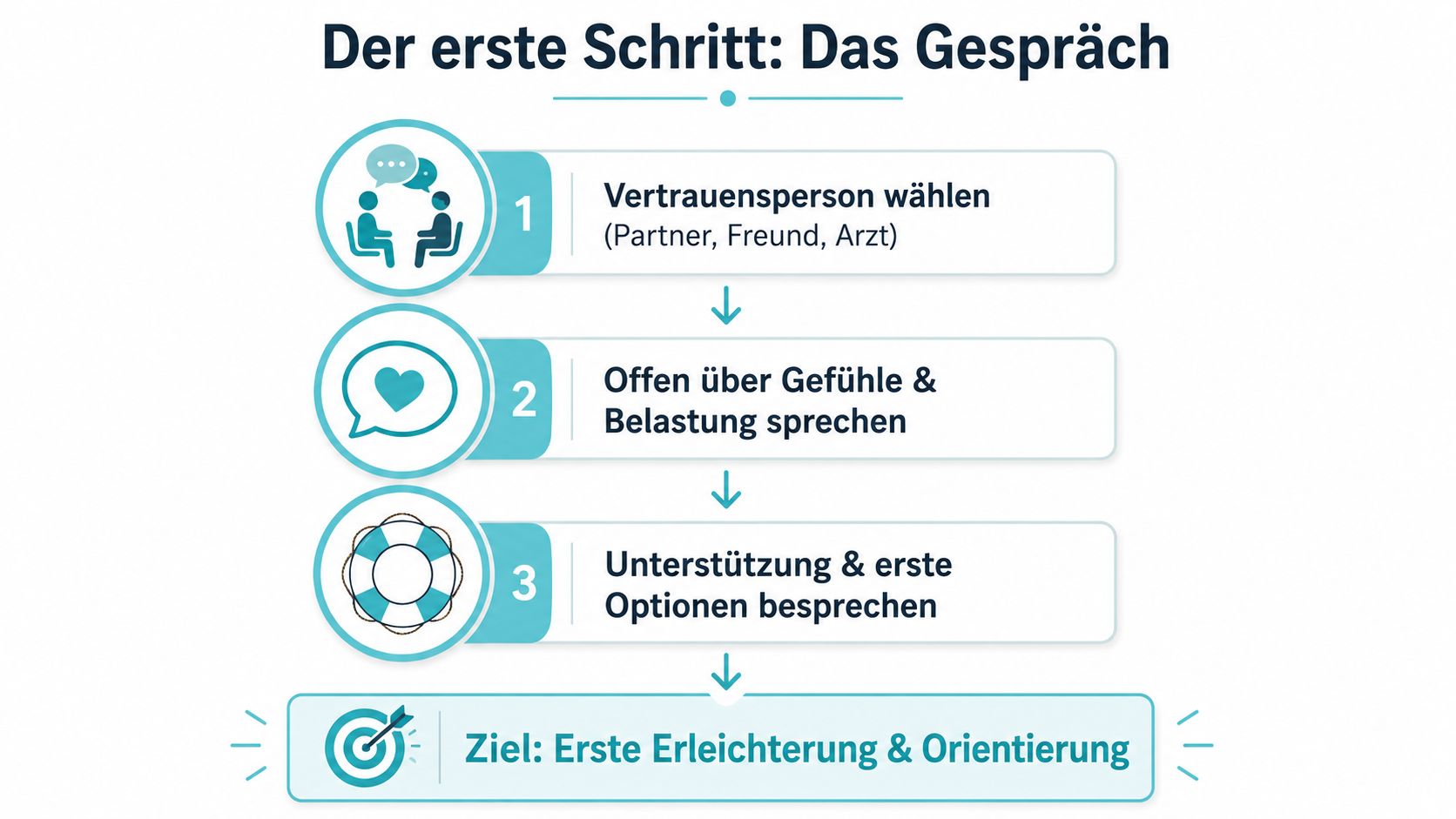 Infografik zum ersten Schritt der psychischen Entlastung durch ein offenes Gespräch mit einer vertrauten Person.