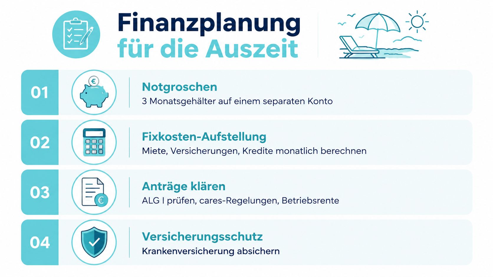 Eine Infografik zur Finanzplanung für eine Auszeit, die vier wichtige Schritte von Ersparnissen bis Versicherungsschutz zeigt.