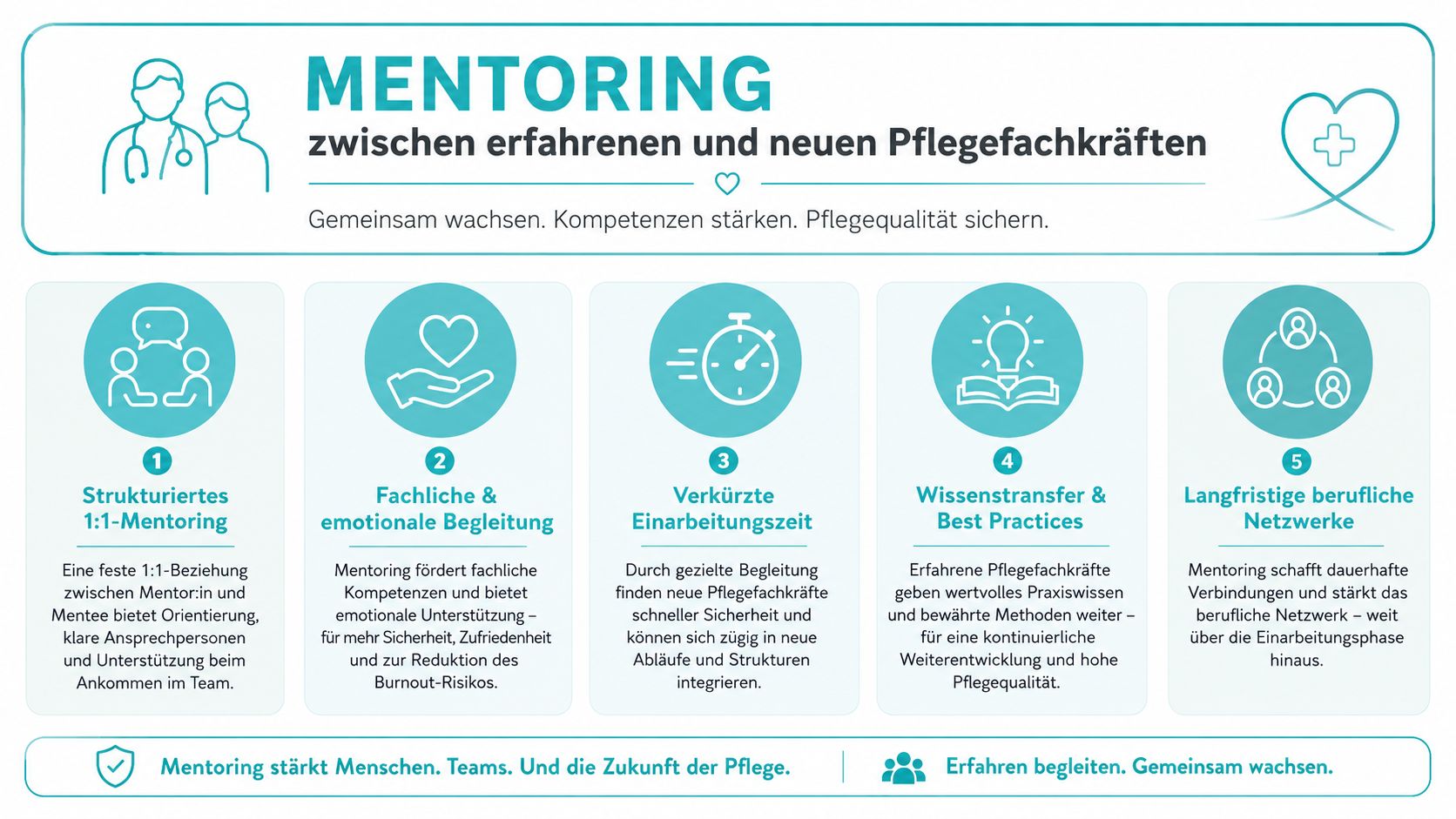 Infografik zum Thema Mentoring zwischen erfahrenen und neuen Pflegefachkräften für eine bessere Zusammenarbeit und Pflegequalität im Team.