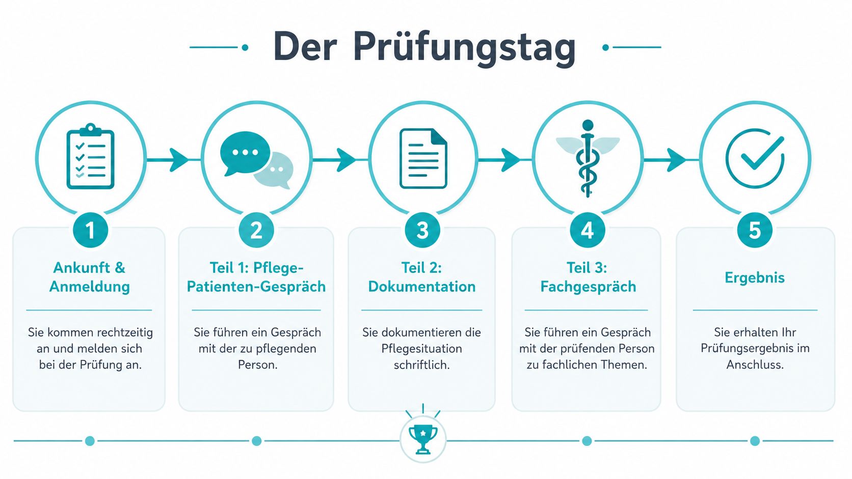 Eine Infografik, die den Ablauf des Prüfungstages für Pflegekräfte in fünf aufeinanderfolgenden Schritten veranschaulicht.