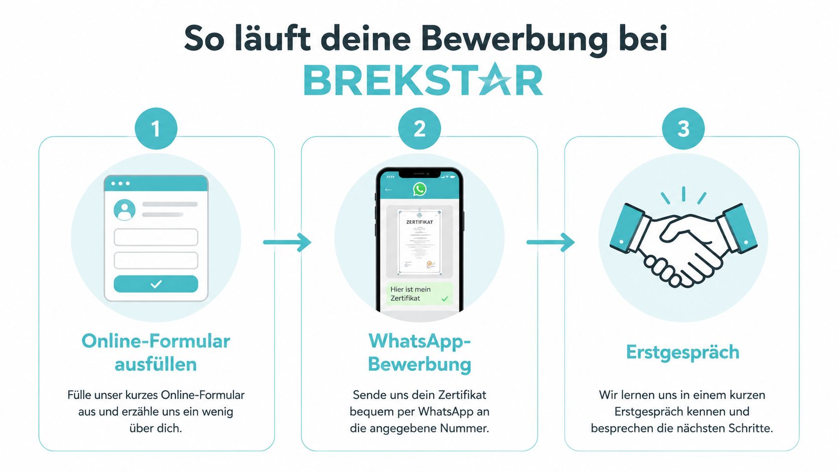 Eine Infografik mit drei Schritten zur Bewerbung bei Brekstar: Online-Formular, WhatsApp-Bewerbung und ein persönliches Erstgespräch.