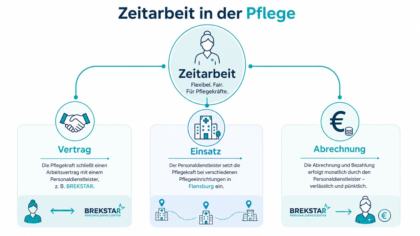 Infografik zum Ablauf der Zeitarbeit in der Pflege durch den Personaldienstleister BREKSTAR mit Vertrag, Einsatz und Abrechnung.