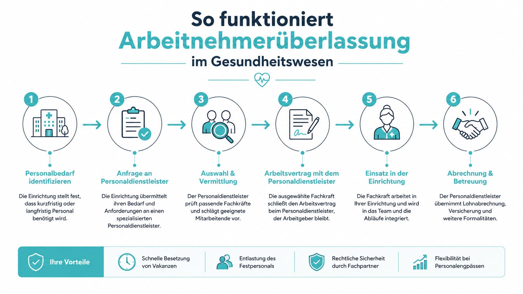 Eine Infografik erklärt den sechsstufigen Prozess der Arbeitnehmerüberlassung im Gesundheitswesen von der Bedarfsermittlung bis zur Abrechnung.