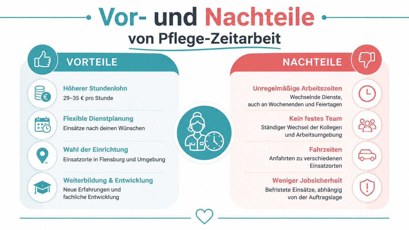 Eine Infografik, die die verschiedenen Vorteile und Nachteile der Pflege-Zeitarbeit in der Region Flensburg anschaulich gegenüberstellt.