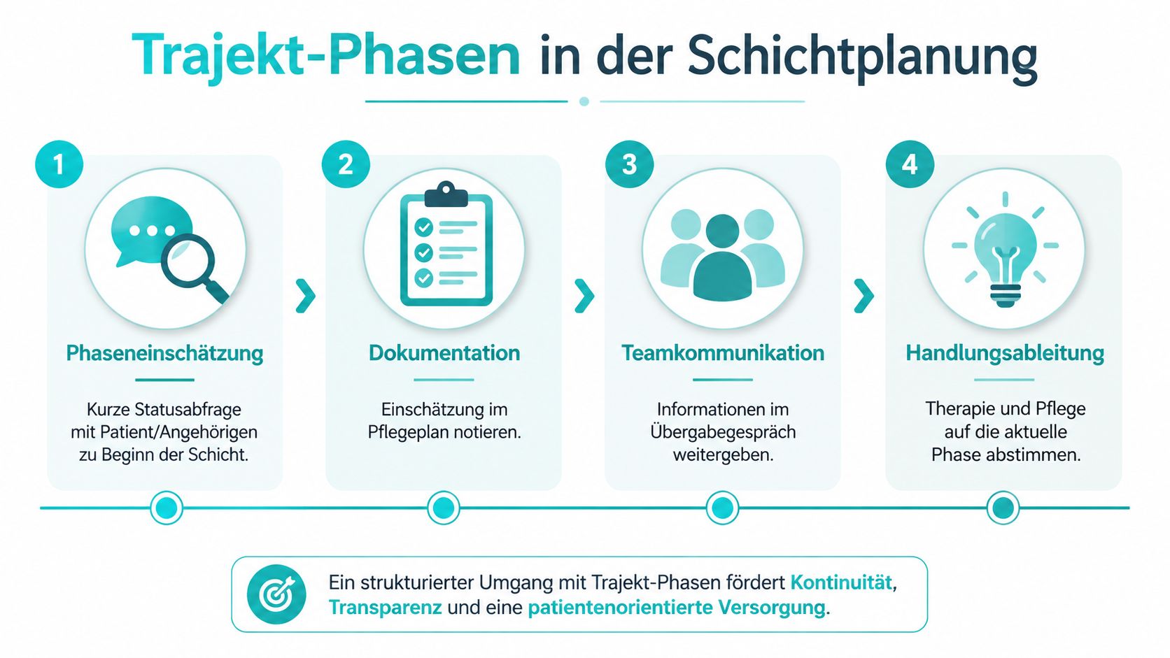 Eine Infografik mit vier Schritten zur Trajekt-Phasen Planung in der Pflege, von der Einschätzung bis zur Handlungsableitung.