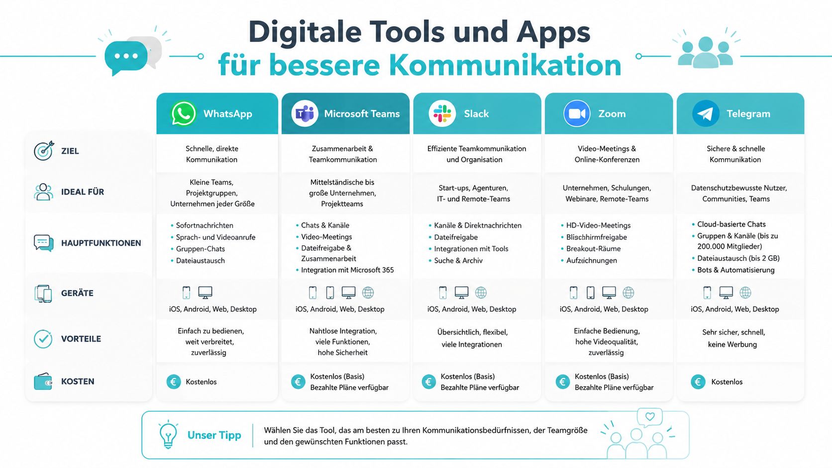 Übersicht verschiedener digitaler Kommunikations-Tools und Apps mit ihren Funktionen, Zielgruppen, Vorteilen und Kosten in einer Vergleichstabelle.