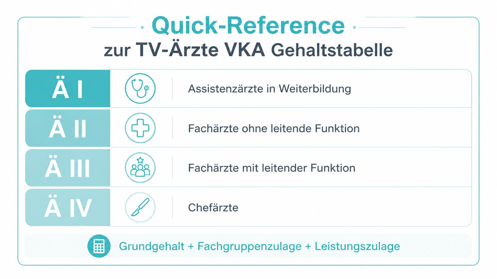 Übersichtstabelle der TV-Ärzte VKA Gehaltsgruppen für Assistenz-, Fach- und Chefärzte inklusive einer Erläuterung der Gehaltsbestandteile.