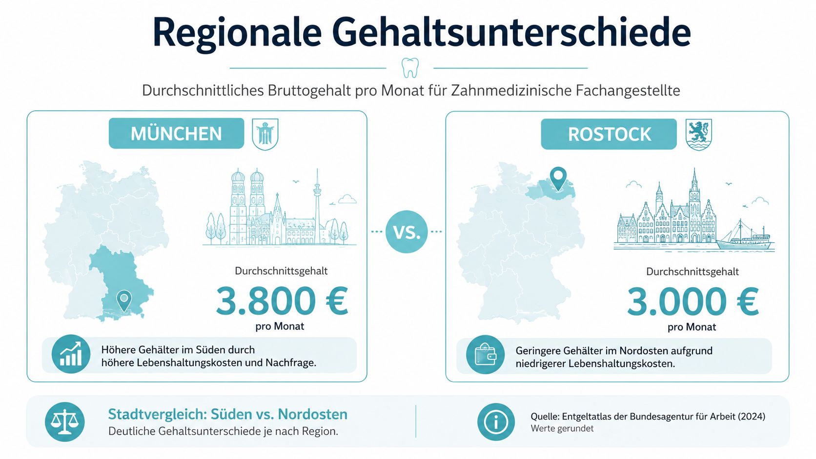 Vergleich des monatlichen Bruttogehalts für zahnmedizinische Fachangestellte in den Städten München und Rostock im Jahr 2024.
