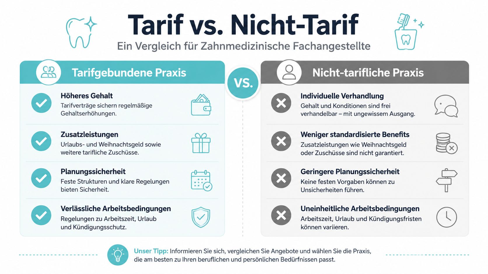 Vergleich zwischen tarifgebundenen und nicht-tariflichen Praxen für zahnmedizinische Fachangestellte mit Vor- und Nachteilen für das Gehalt.