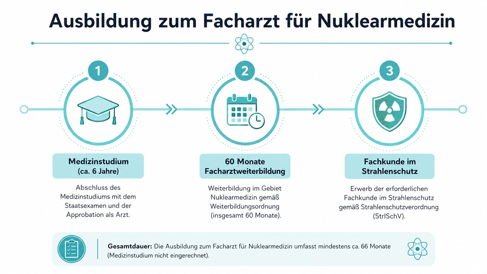 Eine Infografik zeigt die dreistufige Ausbildung zum Facharzt für Nuklearmedizin in Deutschland von der Universität bis zum Abschluss.