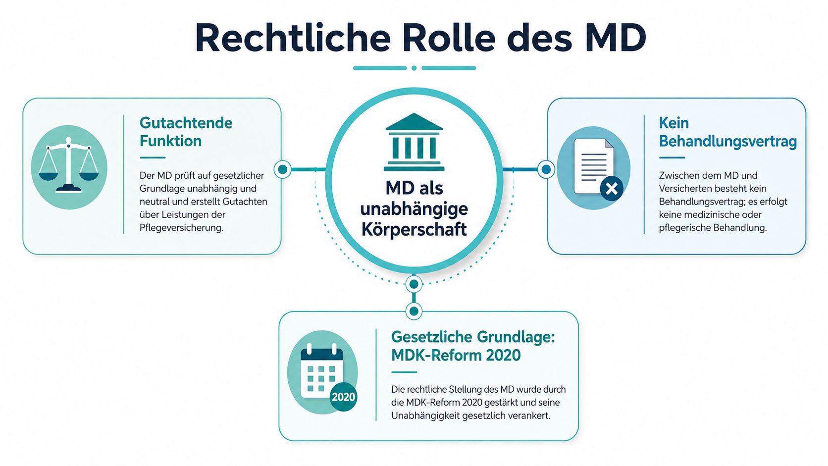 Grafik zur rechtlichen Rolle des Medizinischen Dienstes, inklusive Gutachtenfunktion, Unabhängigkeit und der gesetzlichen Grundlage durch die MDK-Reform 2020.