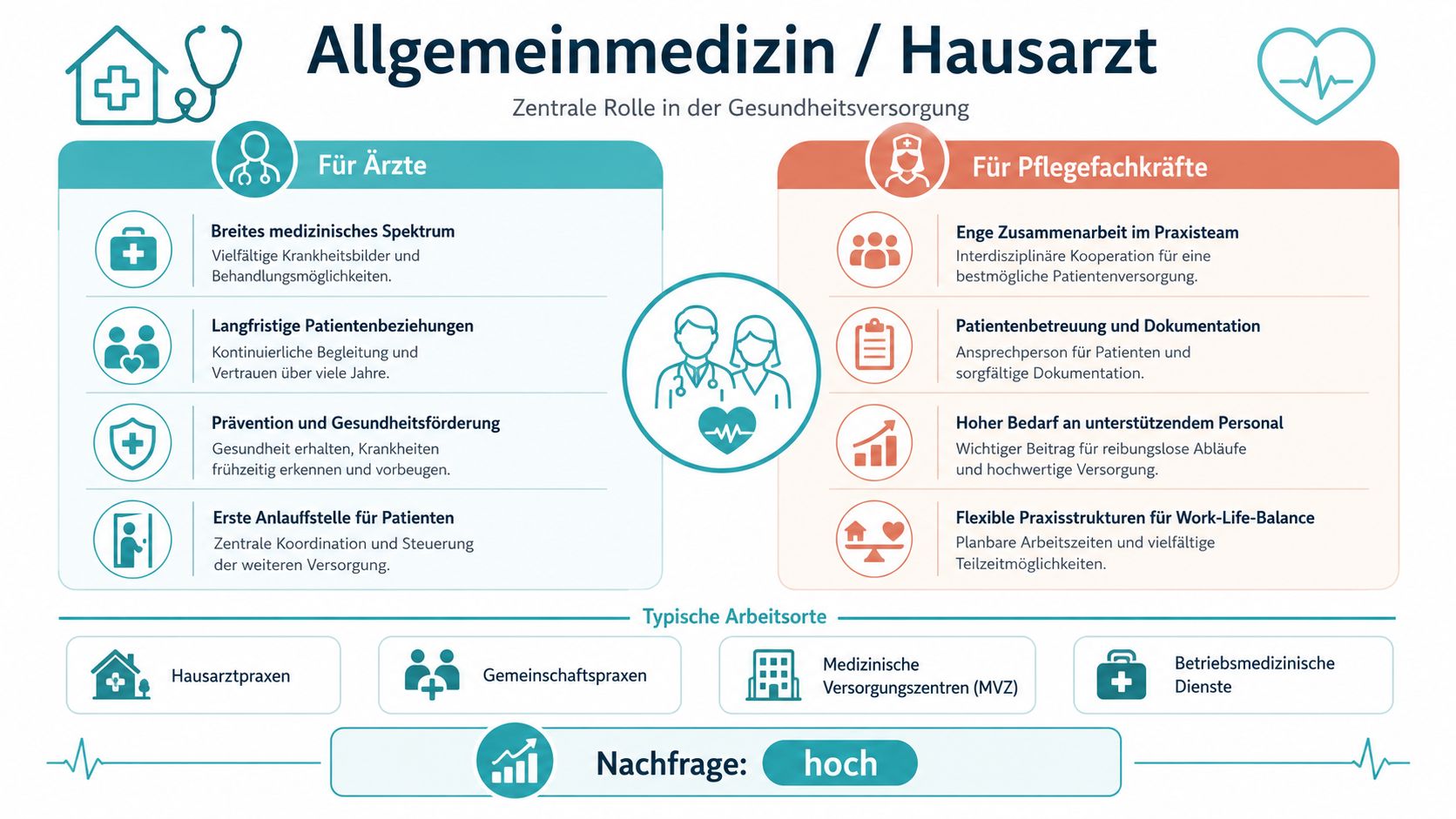 Übersichtsgrafik zur Rolle und den Aufgaben von Hausärzten und Pflegefachkräften in der allgemeinen medizinischen Gesundheitsversorgung.