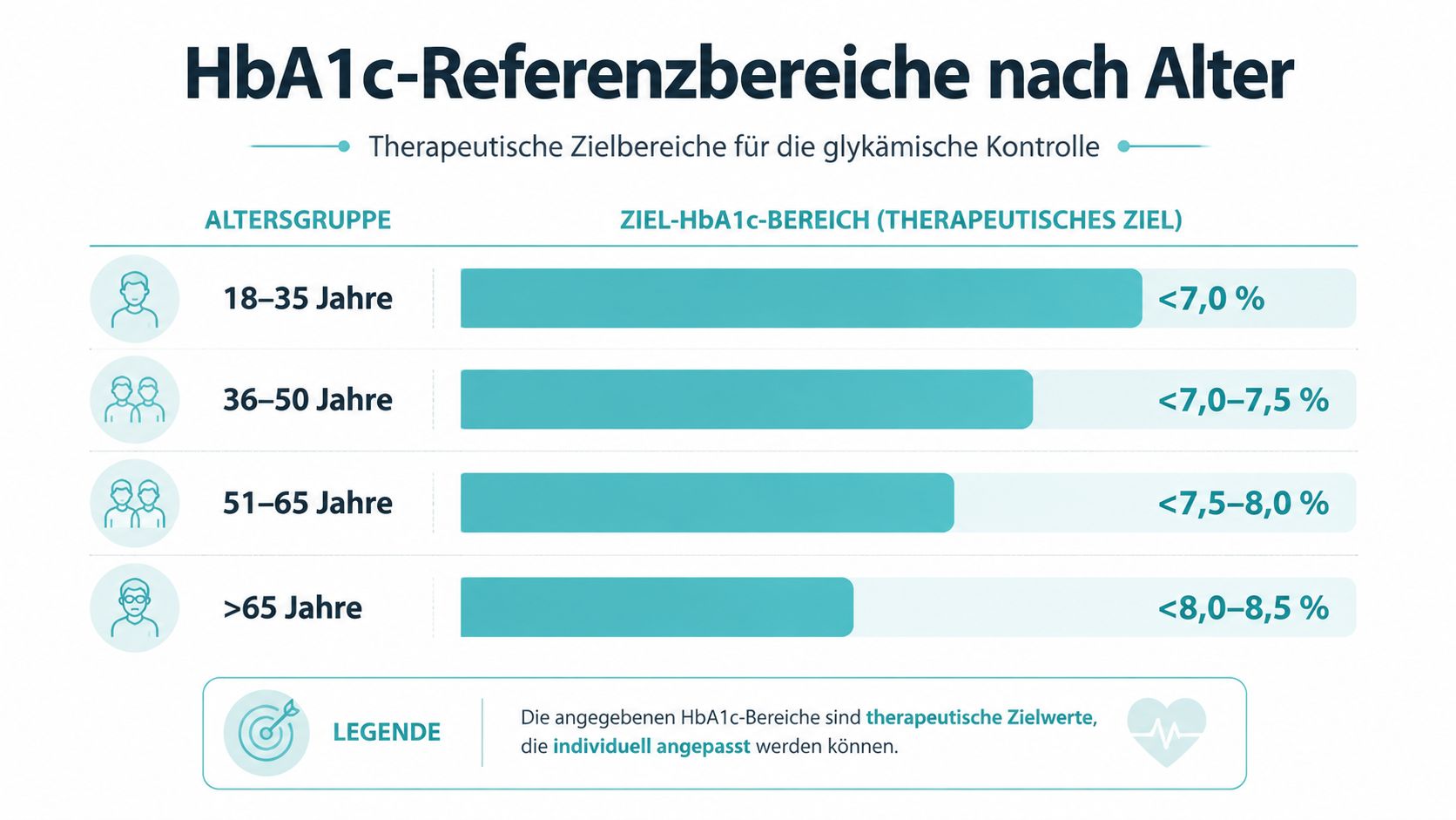 Übersicht der empfohlenen HbA1c-Zielbereiche für verschiedene Altersgruppen zur individuellen glykämischen Kontrolle bei Diabetes mellitus.