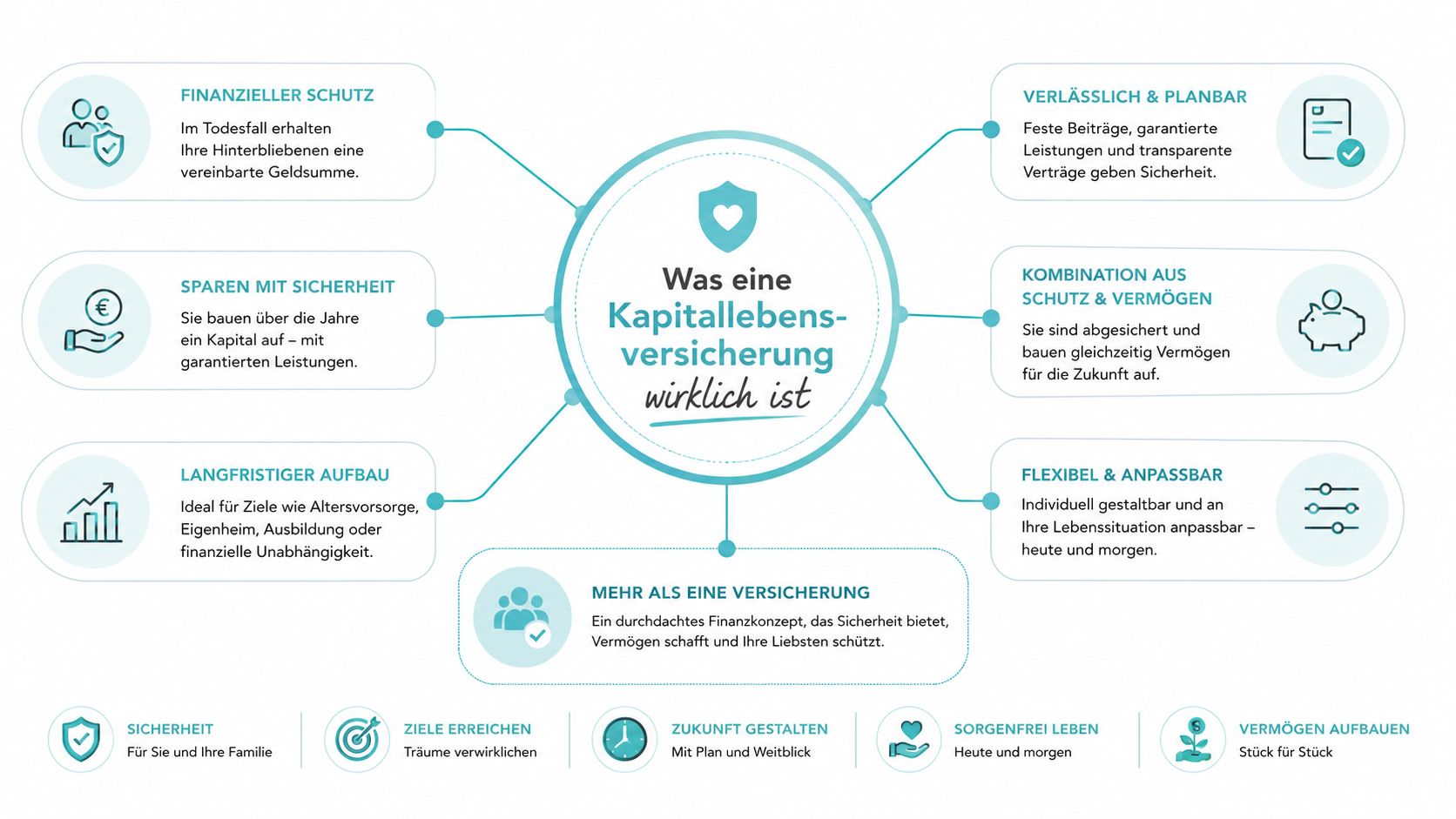 Eine Infografik erklärt die Vorteile einer Kapitallebensversicherung als Konzept für finanzielle Sicherheit und den langfristigen Vermögensaufbau.