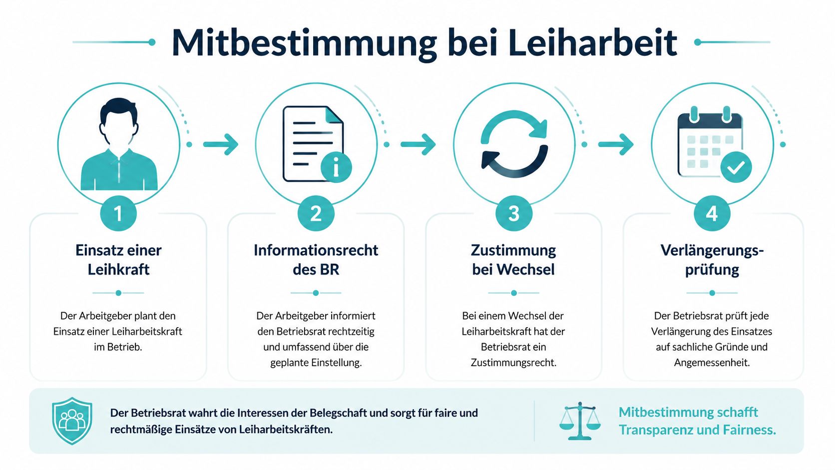 Infografik zum Mitbestimmungsrecht des Betriebsrats bei der Planung und Verlängerung von Leiharbeitseinsätzen in einem Unternehmen.