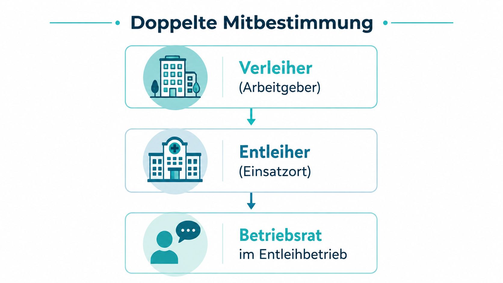 Infografik zur doppelten Mitbestimmung zwischen Verleiher, Entleiher und dem Betriebsrat im Entleihbetrieb bei der Zeitarbeit.