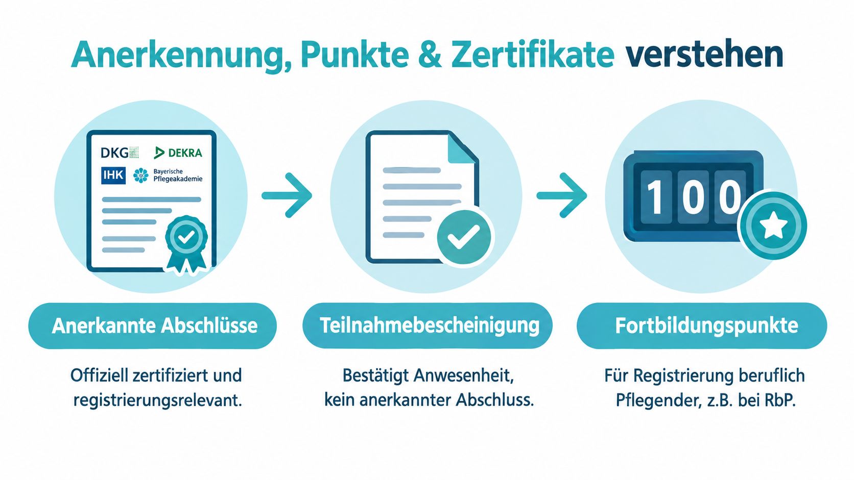 Grafische Darstellung zum Verständnis von Anerkennungen, Teilnahmescheinen und Fortbildungspunkten in der beruflichen Weiterbildung.