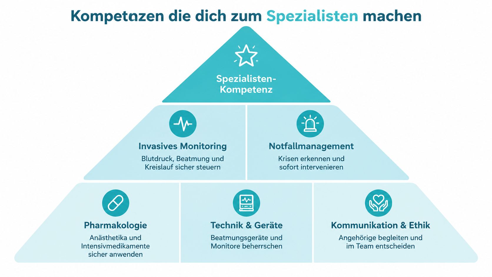 Eine pyramidenförmige Grafik zeigt die notwendigen Kompetenzen für Spezialisten in der Anästhesie- und Intensivpflege.