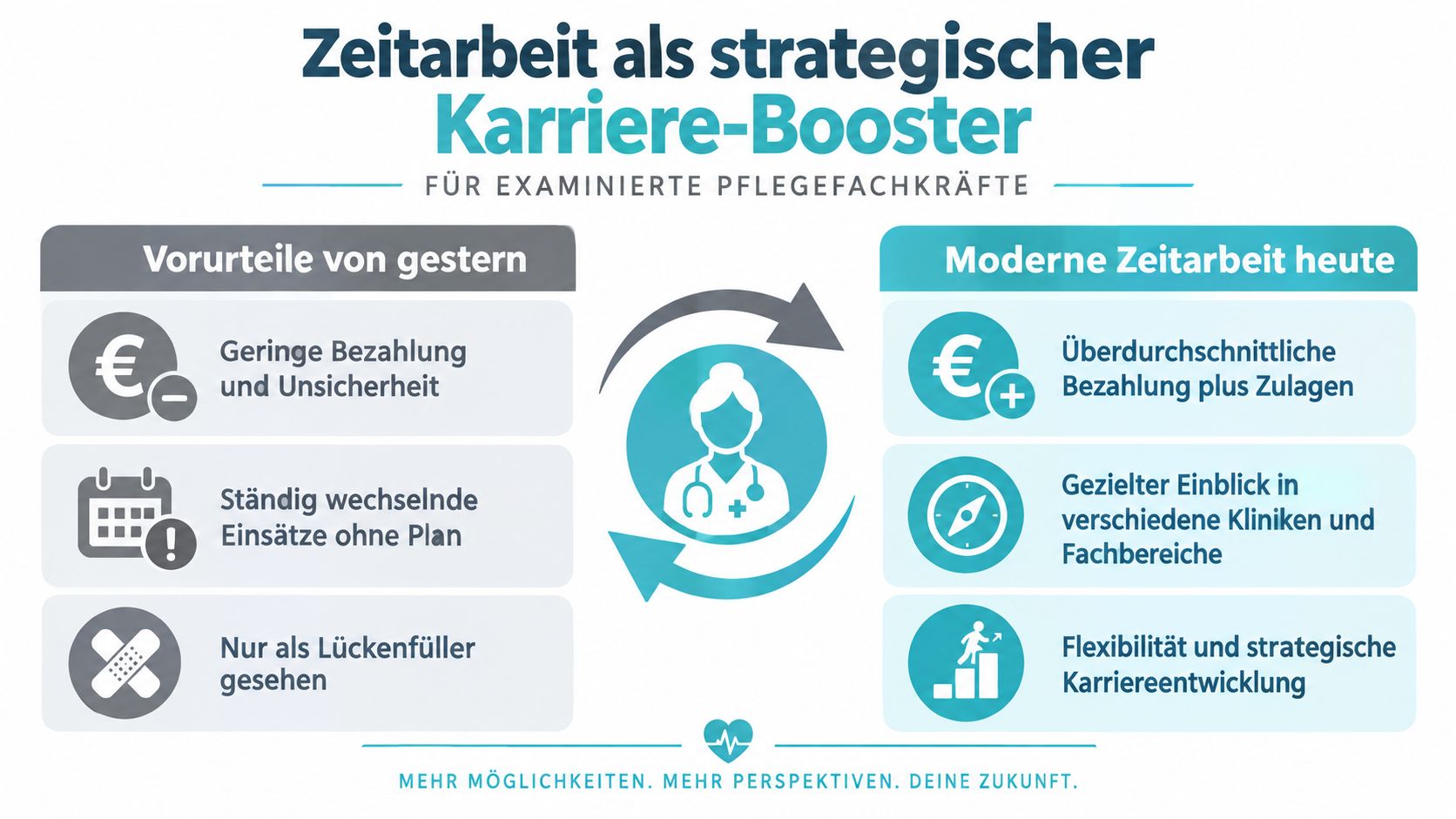 Grafik zum Thema Zeitarbeit in der Pflege: Gegenüberstellung von Vorurteilen der Vergangenheit und modernen Vorteilen der beruflichen Zeitarbeit.