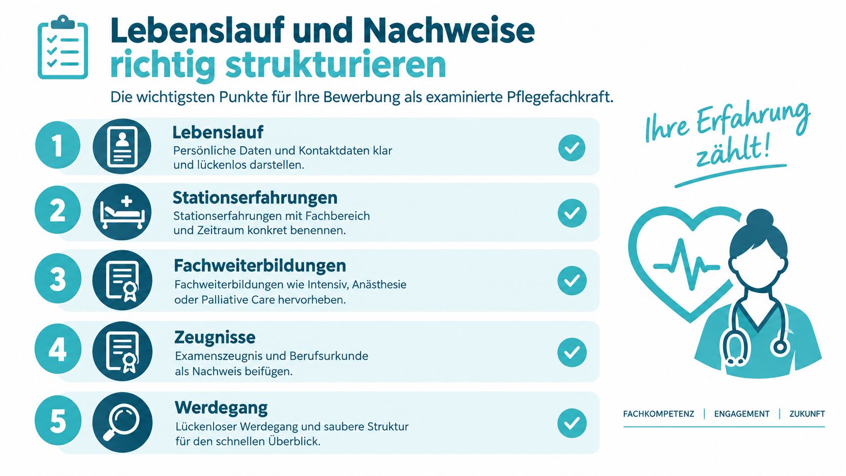 Infografik mit fünf Schritten für eine erfolgreiche Bewerbung als examinierte Pflegefachkraft inklusive strukturiertem Lebenslauf und notwendigen Nachweisen.