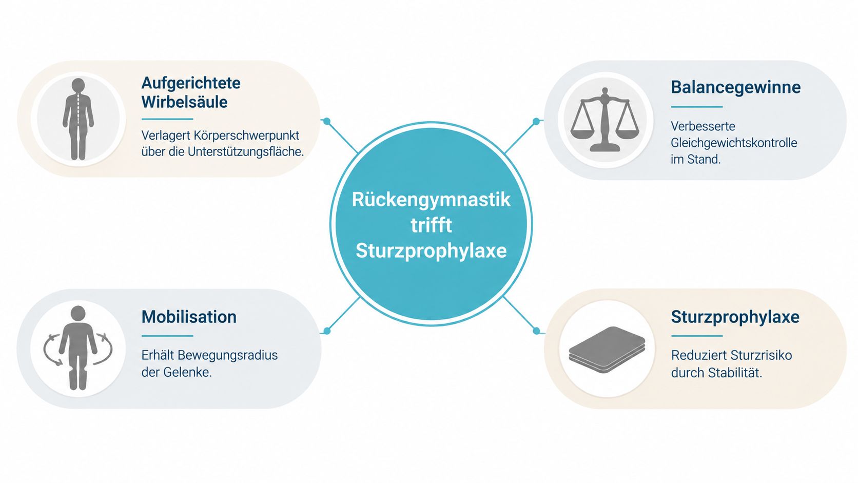 Eine Infografik zeigt die positiven Auswirkungen von Rückengymnastik auf die Sturzprophylaxe bei Senioren durch verschiedene Gesundheitsfaktoren.