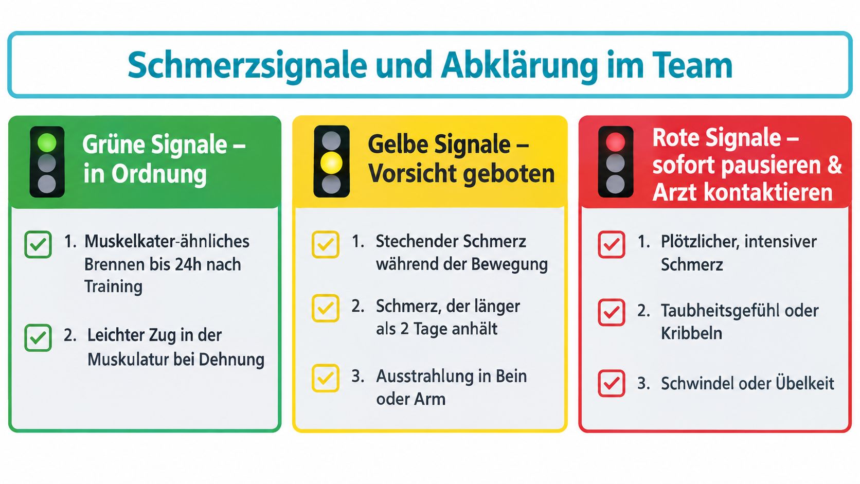 Eine Infografik mit Ampelsystem zur Einschätzung von Schmerzsignalen bei sportlichem Training, unterteilt in grüne, gelbe und rote Signale.