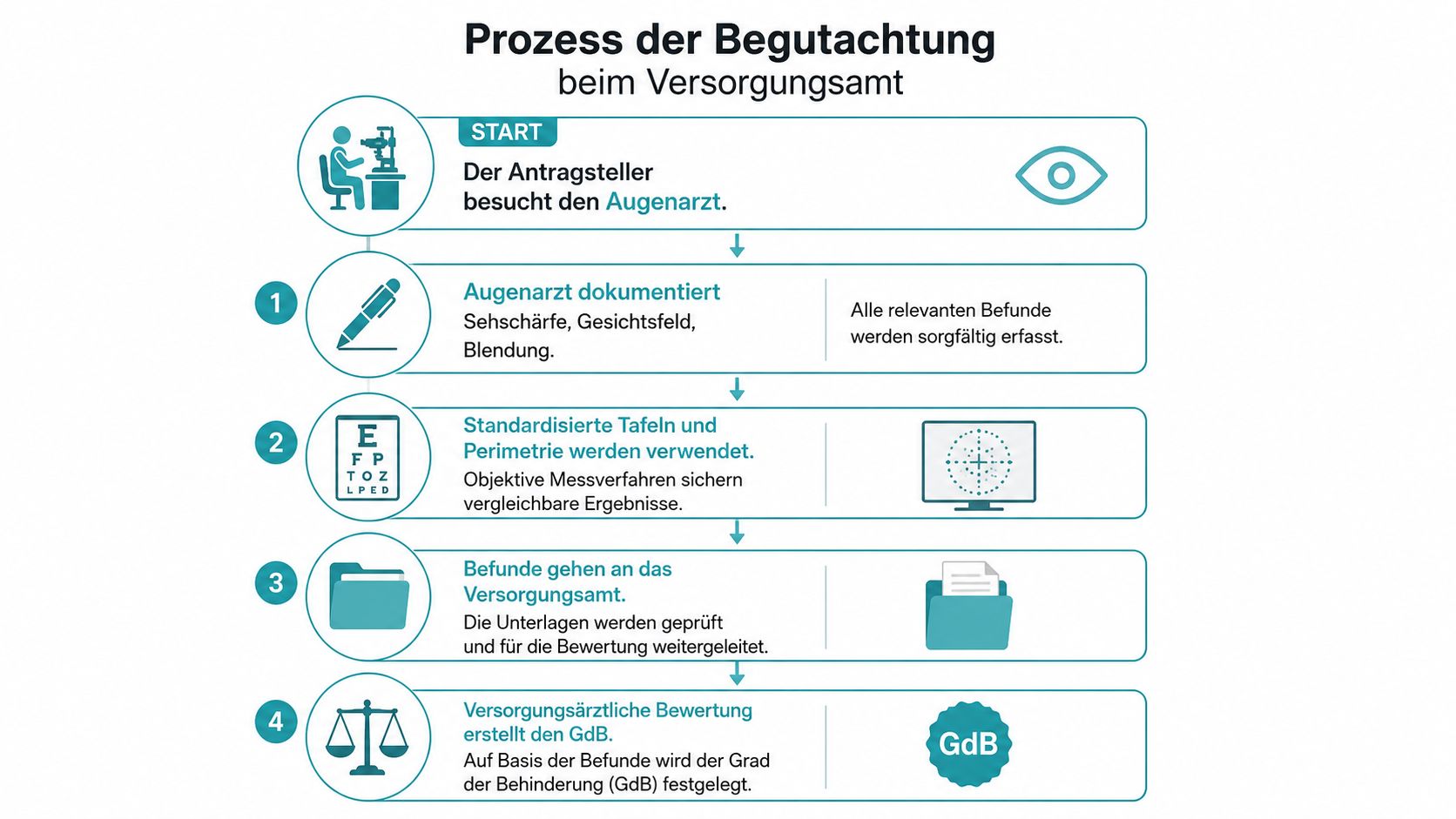 Eine Infografik erklärt den Prozess der augenärztlichen Begutachtung zur Feststellung des Grades der Behinderung beim Versorgungsamt.