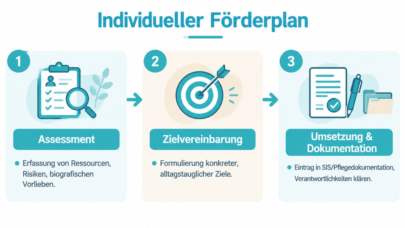 Eine Grafik zur Erstellung eines individuellen Förderplans in drei Schritten: Assessment, Zielvereinbarung sowie Umsetzung und Dokumentation.