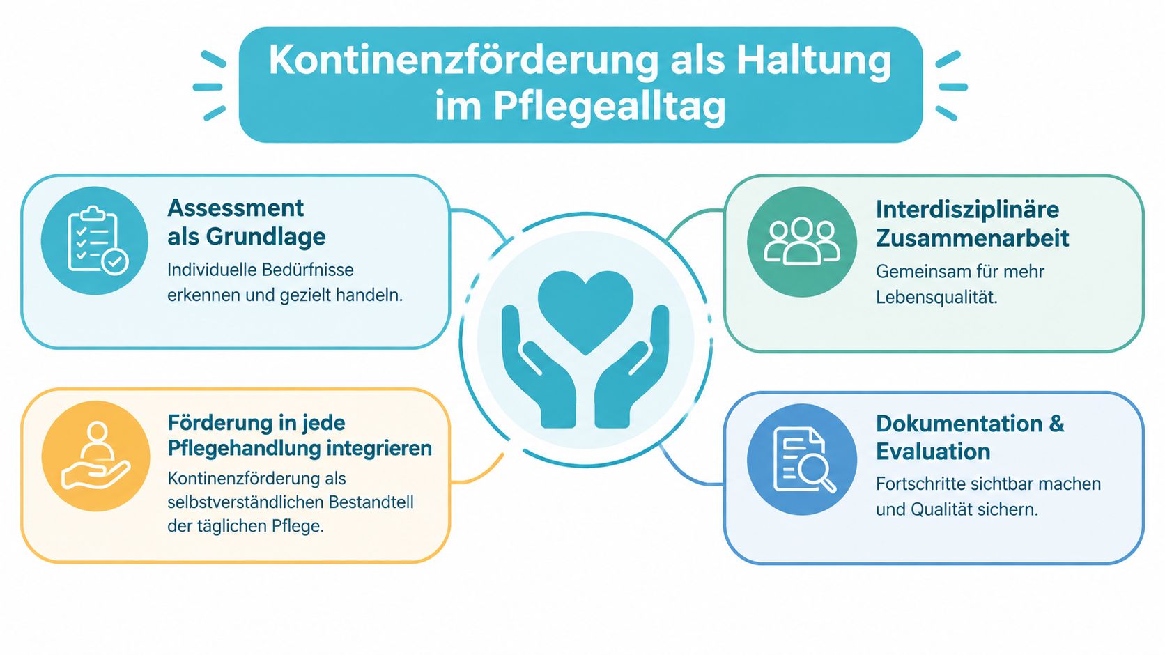 Grafik zur Kontinenzförderung als Haltung im Pflegealltag mit vier zentralen Säulen für eine bessere Lebensqualität.