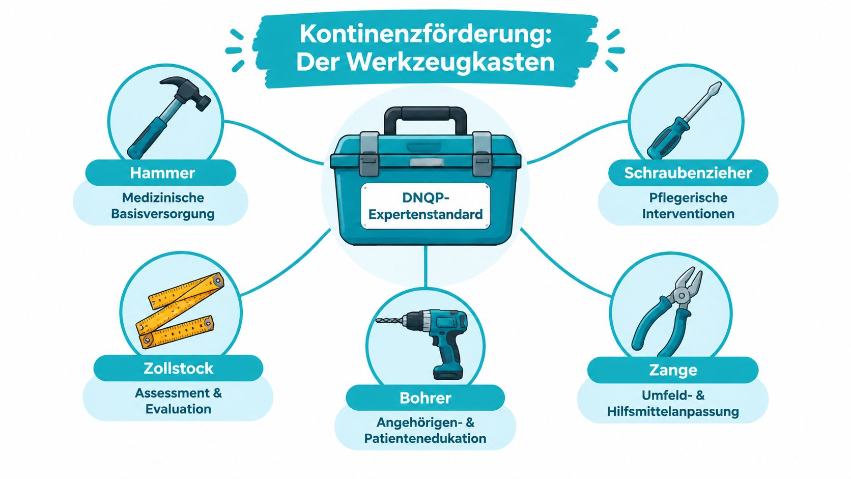 Grafik eines Werkzeugkastens mit verschiedenen Werkzeugen, die Pflegemaßnahmen zur Kontinenzförderung nach DNQP-Expertenstandard visuell veranschaulichen.