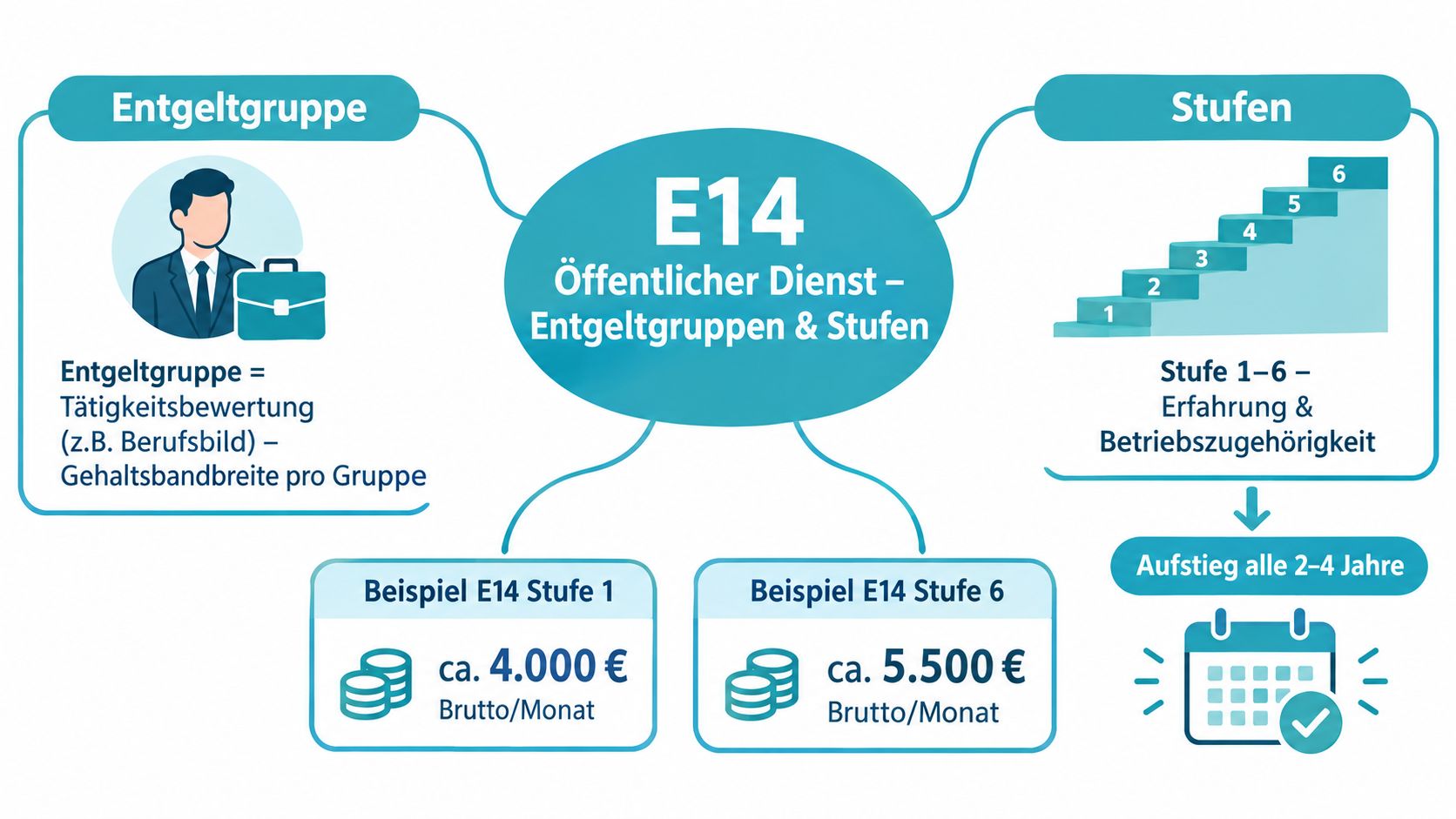 Infografik zur Erklärung der Entgeltgruppen und Stufen im öffentlichen Dienst am Beispiel der Entgeltgruppe E14.
