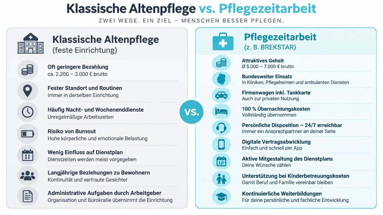 Vergleichsgrafik zwischen der klassischen Altenpflege in festen Einrichtungen und der flexiblen Zeitarbeit in der Pflegebranche.