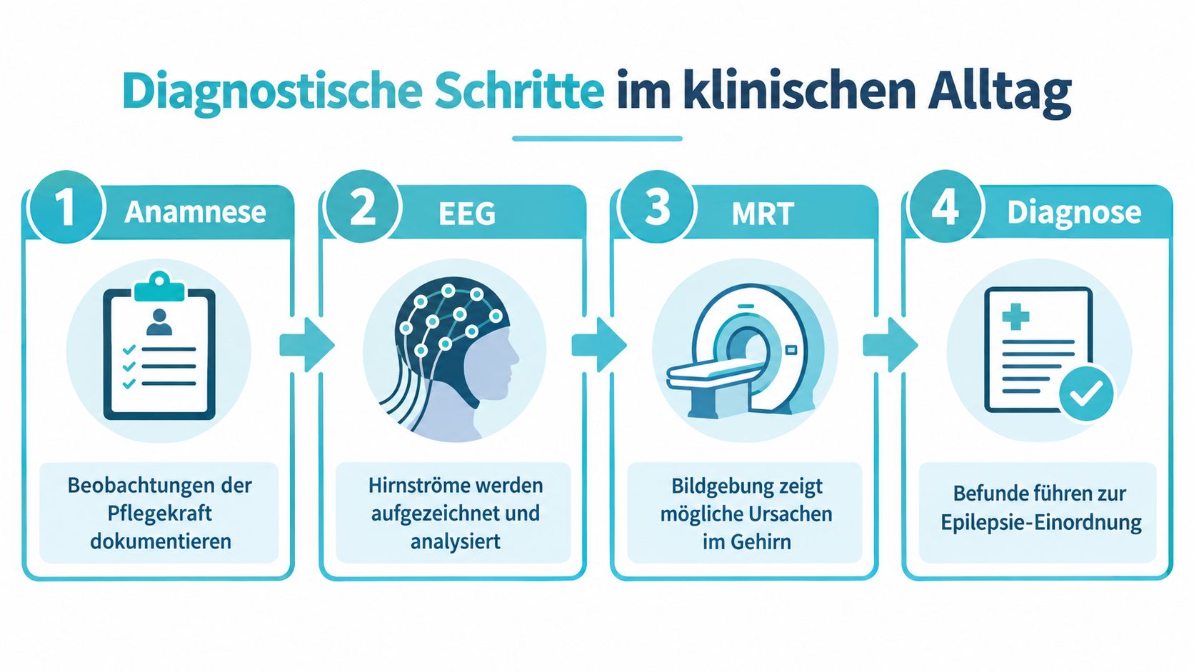Eine Infografik mit vier Schritten zur Diagnose von epileptischen Anfällen im klinischen Alltag durch Mediziner und Pflegekräfte.