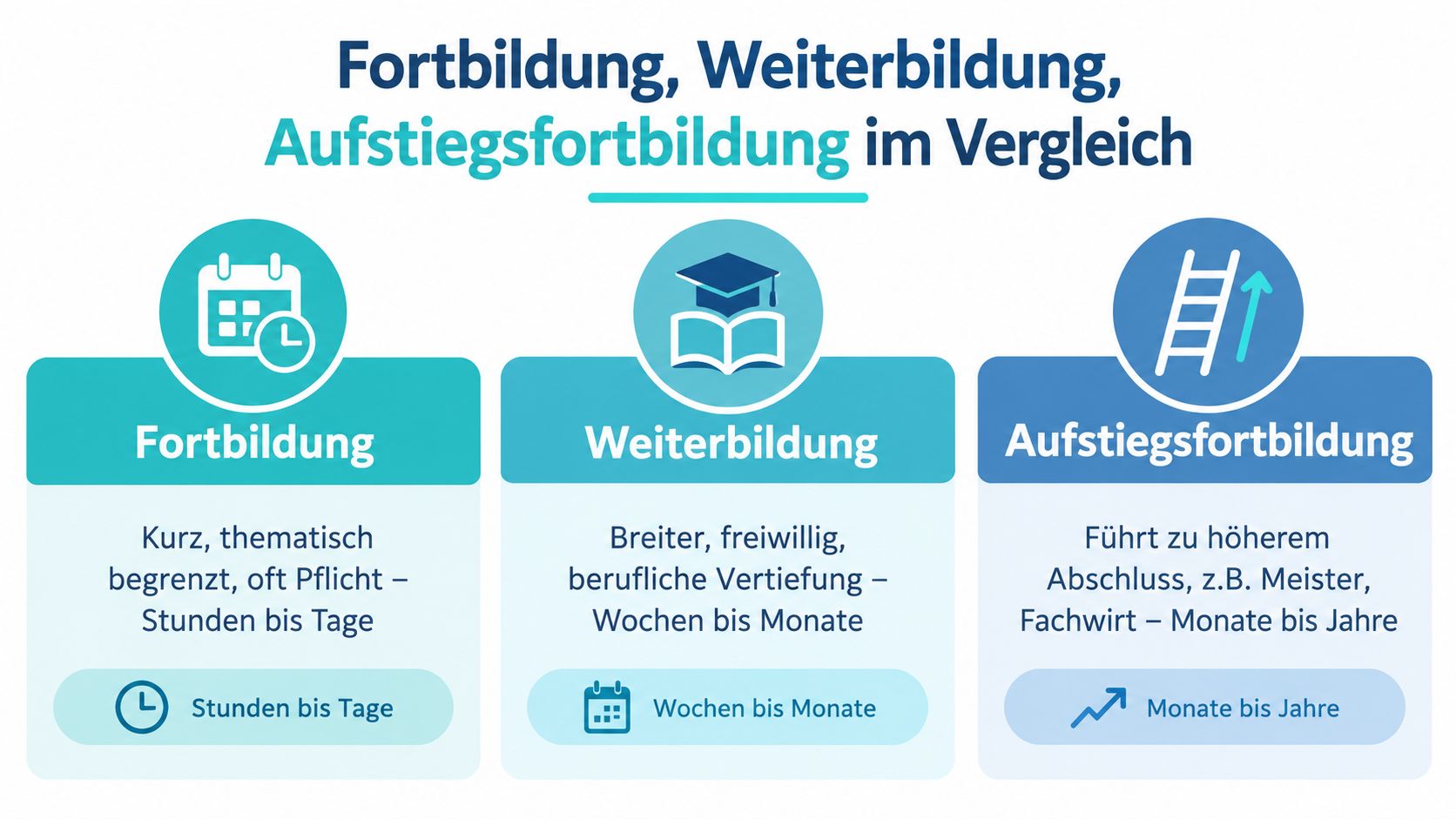 Vergleichsgrafik von Fortbildung, Weiterbildung und Aufstiegsfortbildung mit deren Charakteristika und typischen Zeiträumen in einer übersichtlichen Darstellung.