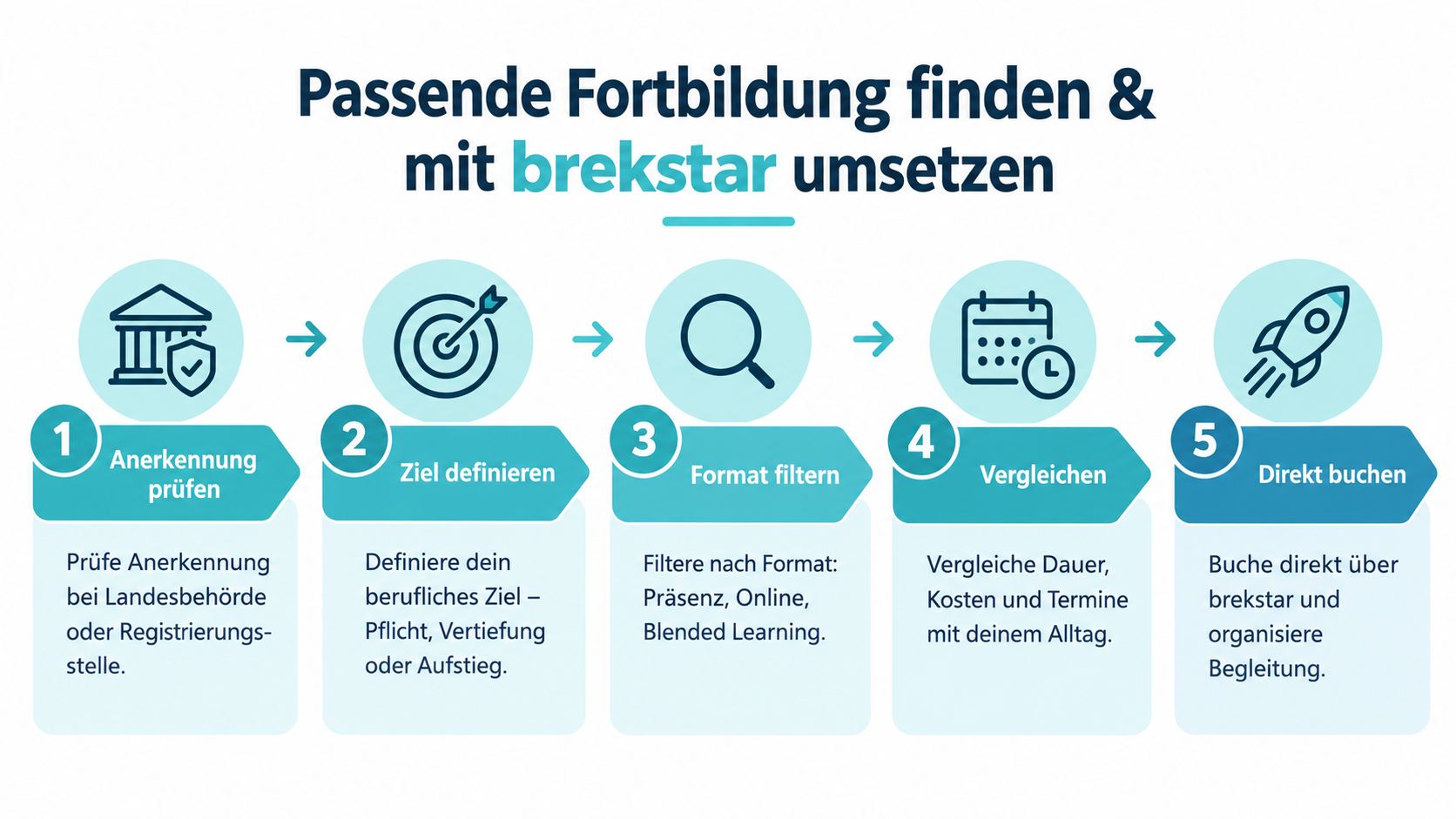 Eine fünfstufige Infografik, die den Prozess der Suche und Buchung von Fortbildungen über die Plattform brekstar erklärt.