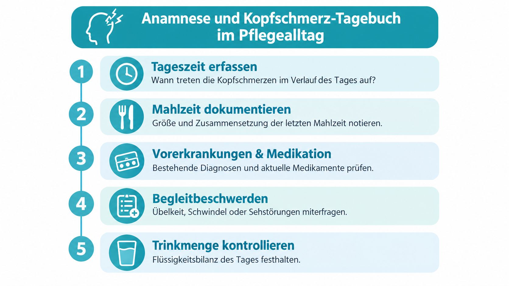 Eine Infografik erklärt die Schritte zur Erfassung von Kopfschmerzen im Pflegealltag für eine strukturierte Anamnese.