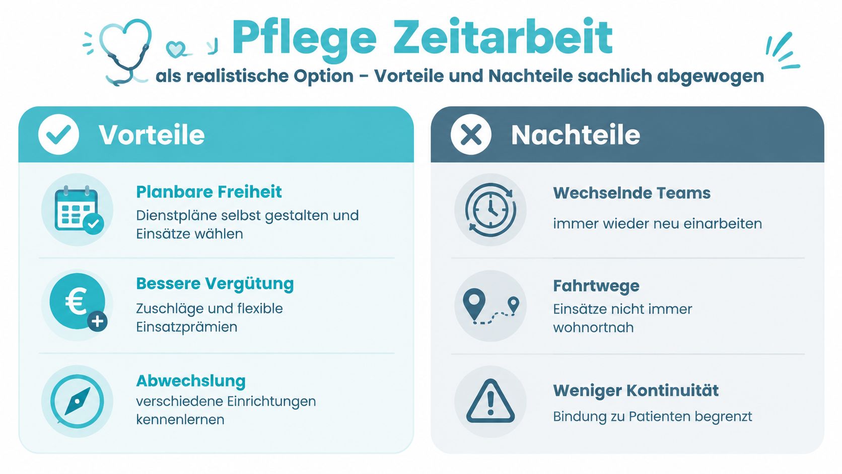 Eine Infografik mit den Vor- und Nachteilen der Zeitarbeit in der Pflege, übersichtlich in zwei Spalten dargestellt.