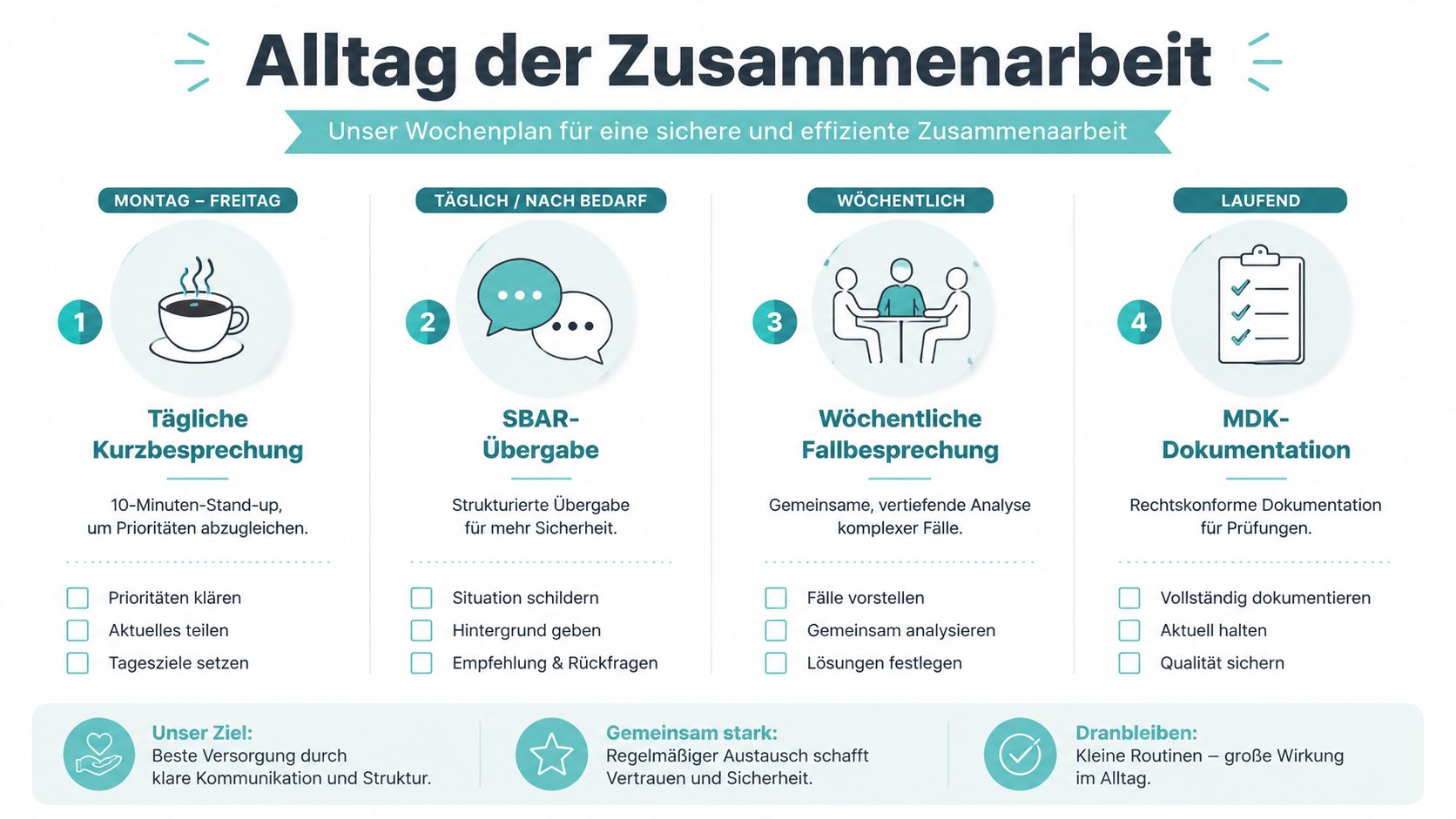 Grafik zum Alltag der Zusammenarbeit in einem Pflegeteam mit täglichen, wöchentlichen und laufenden Aufgaben für mehr Sicherheit.