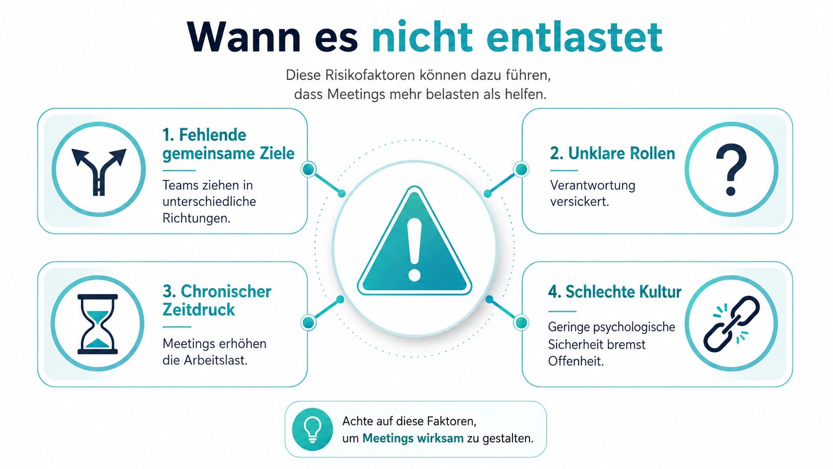 Grafik zeigt vier Risikofaktoren, die Meetings ineffektiv machen, darunter unklare Rollen, Zeitdruck, fehlende Ziele und eine schlechte Unternehmenskultur.
