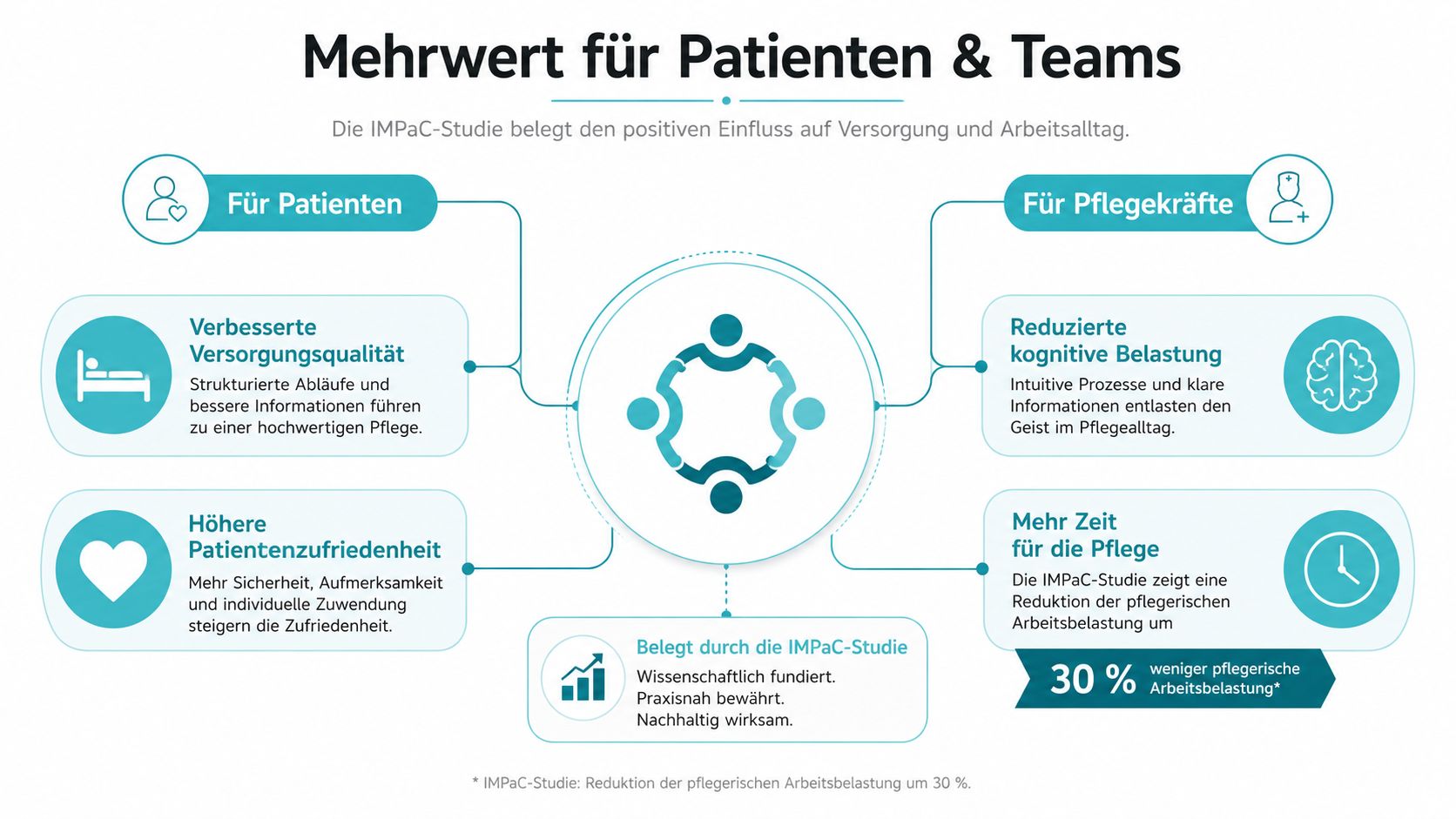 Eine Infografik zeigt den Mehrwert der IMPaC-Studie für Patienten und Pflegeteams durch verbesserte Versorgung und Arbeitsbedingungen.