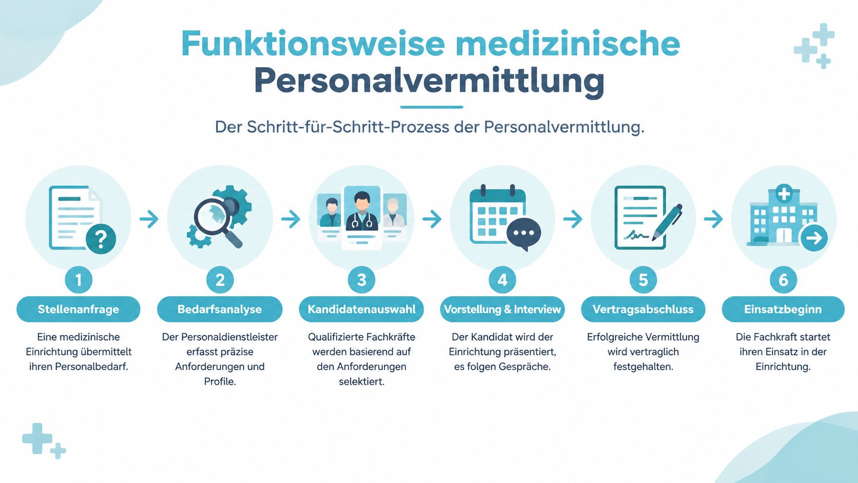 Eine Infografik zeigt den sechsstufigen Prozess der medizinischen Personalvermittlung von der Stellenanfrage bis zum Einsatzbeginn.