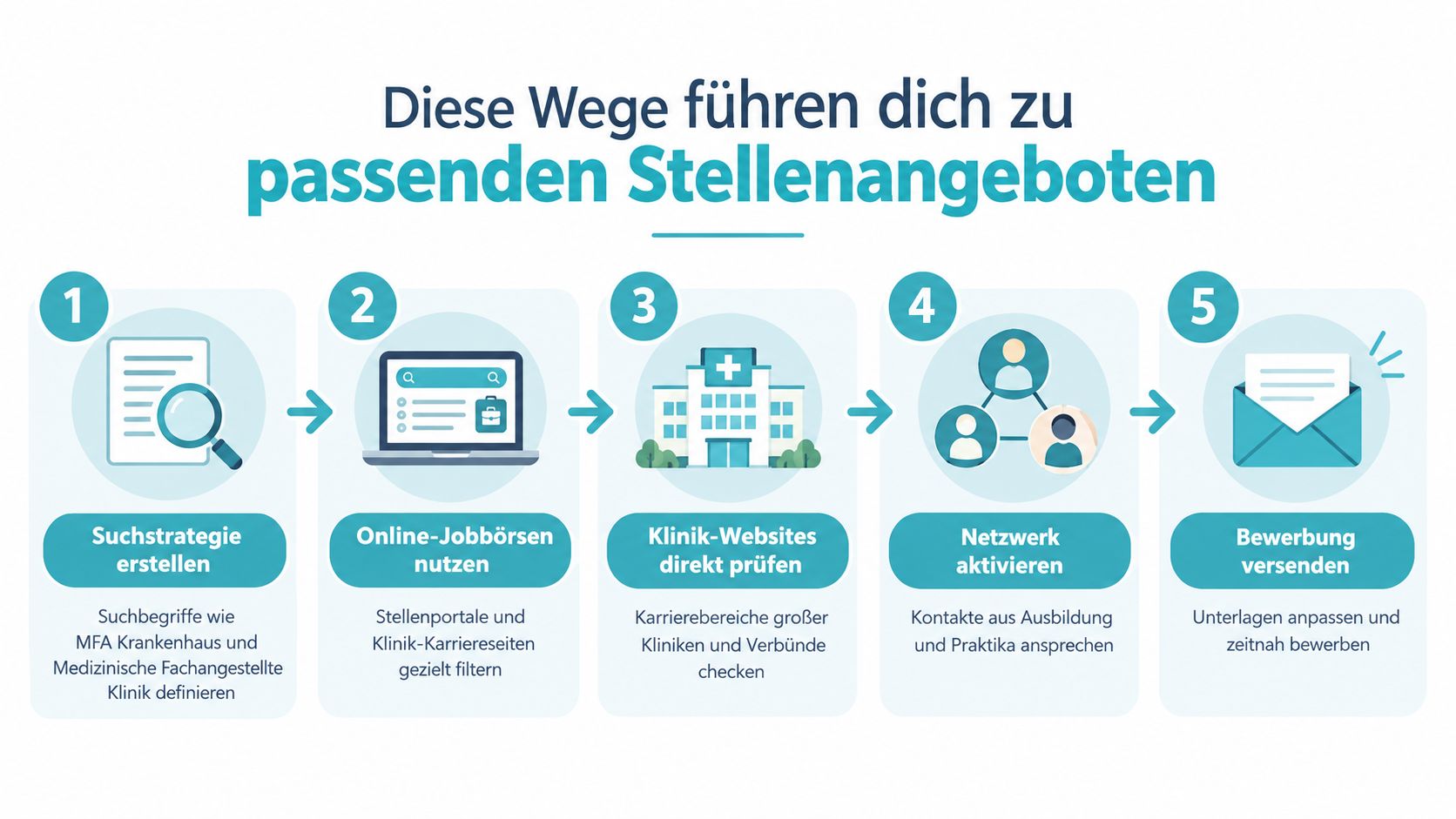 Infografik mit fünf Schritten zur erfolgreichen Suche nach Stellenangeboten für medizinische Fachangestellte in Krankenhäusern und Kliniken.