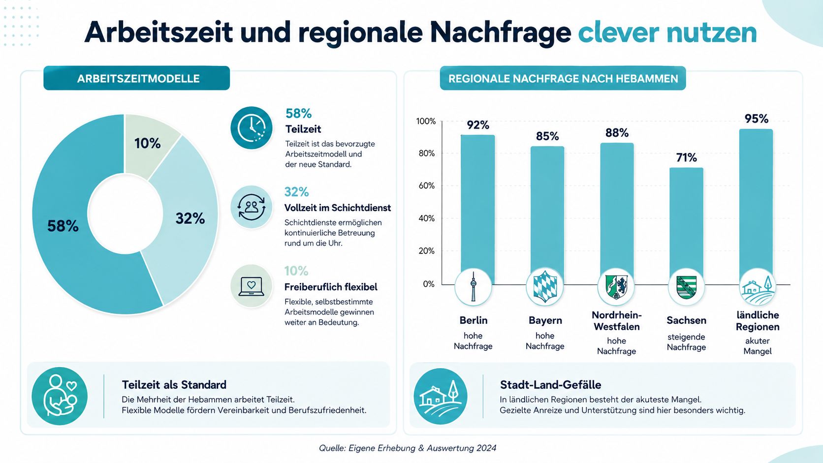 Infografik über Arbeitszeitmodelle und die regionale Nachfrage nach Hebammen in verschiedenen deutschen Bundesländern und ländlichen Regionen.