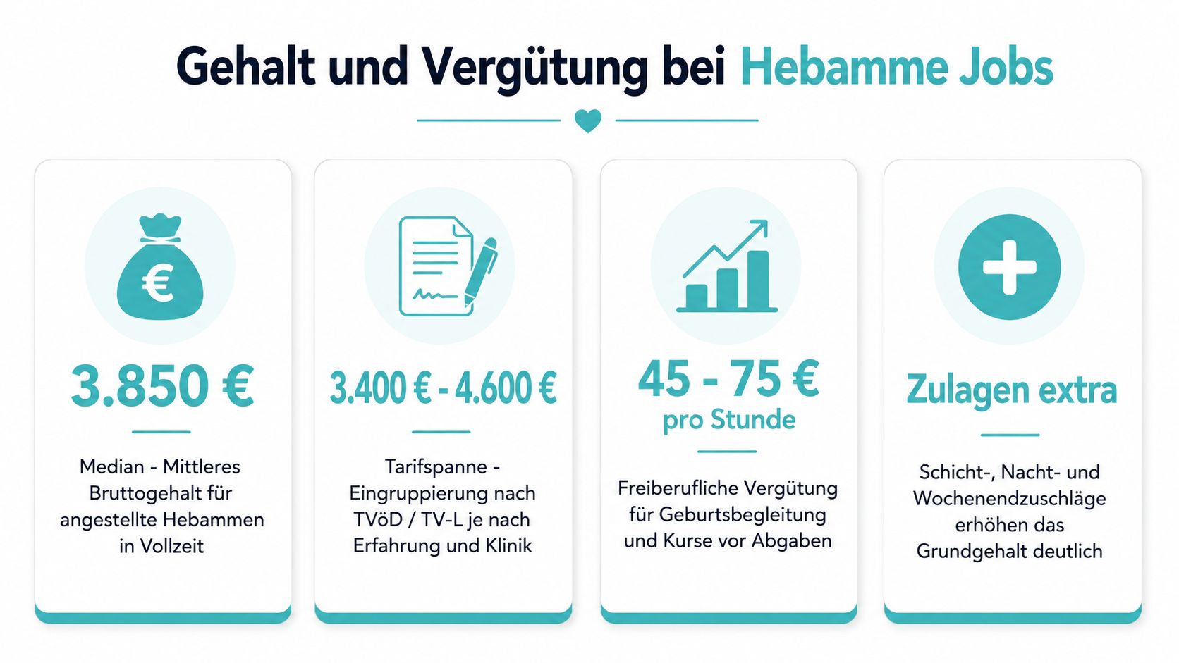 Infografik zum Gehalt von Hebammen mit Angaben zu Bruttogehalt, Tarifspannen, freiberuflicher Vergütung und möglichen zusätzlichen Zuschlägen.
