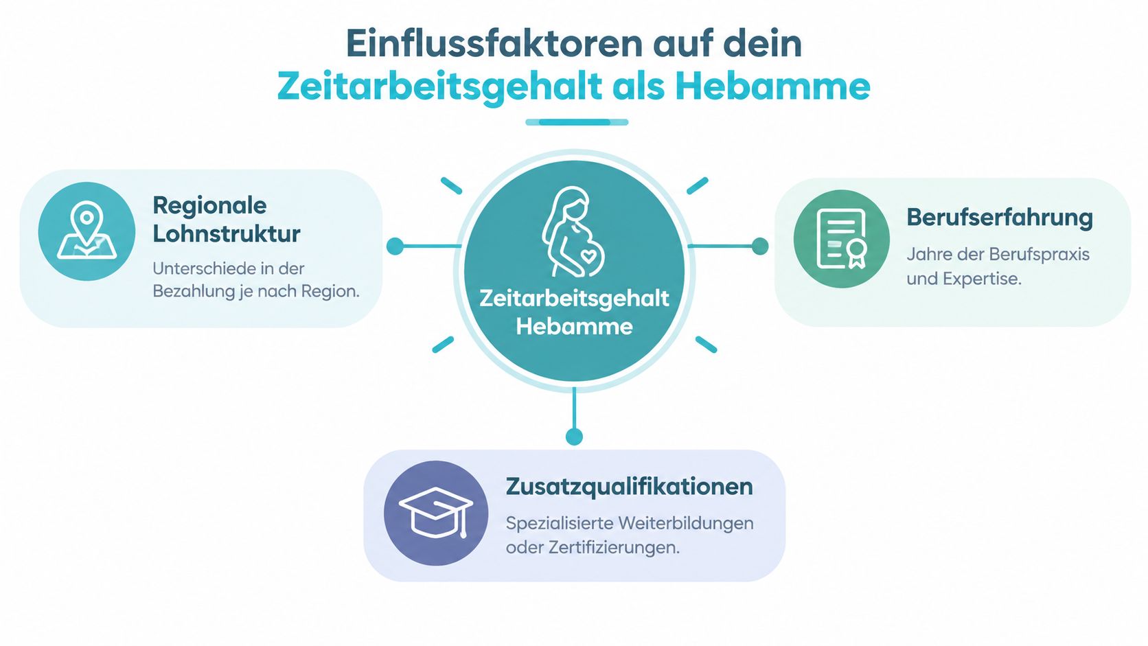 Infografik zeigt die drei wichtigsten Einflussfaktoren auf das Gehalt einer Hebamme in der Zeitarbeit auf.
