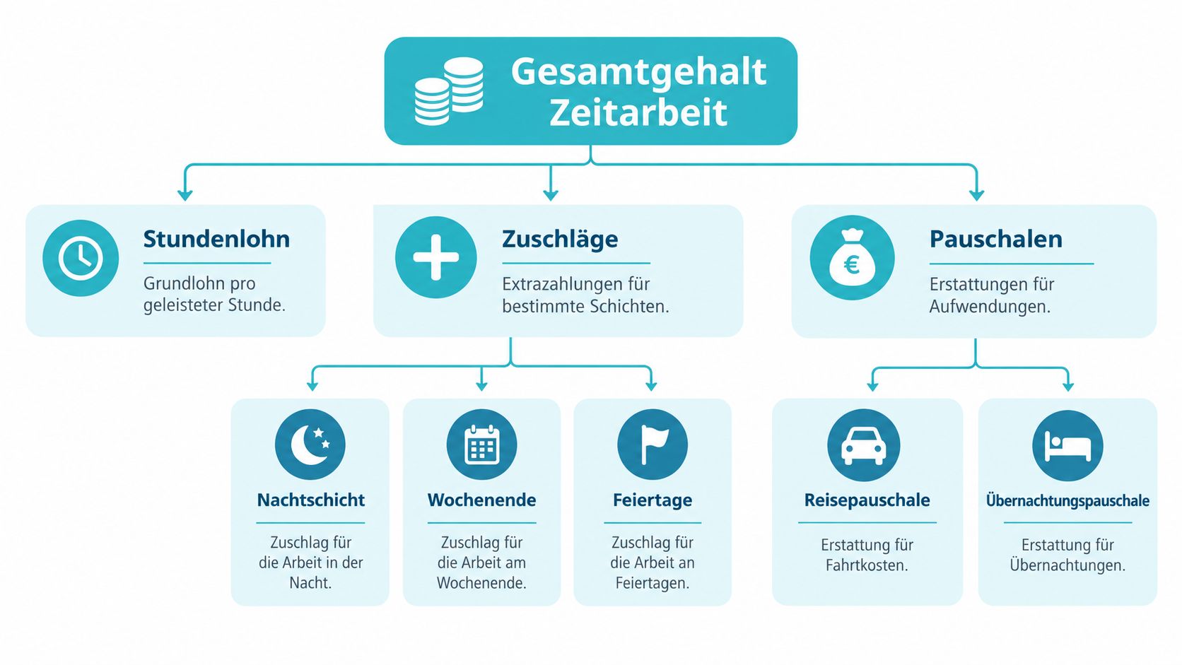 Grafische Darstellung der Gehaltszusammensetzung in der Zeitarbeit bestehend aus Stundenlohn, verschiedenen Zuschlägen und pauschalen Kostenerstattungen für Mitarbeiter.