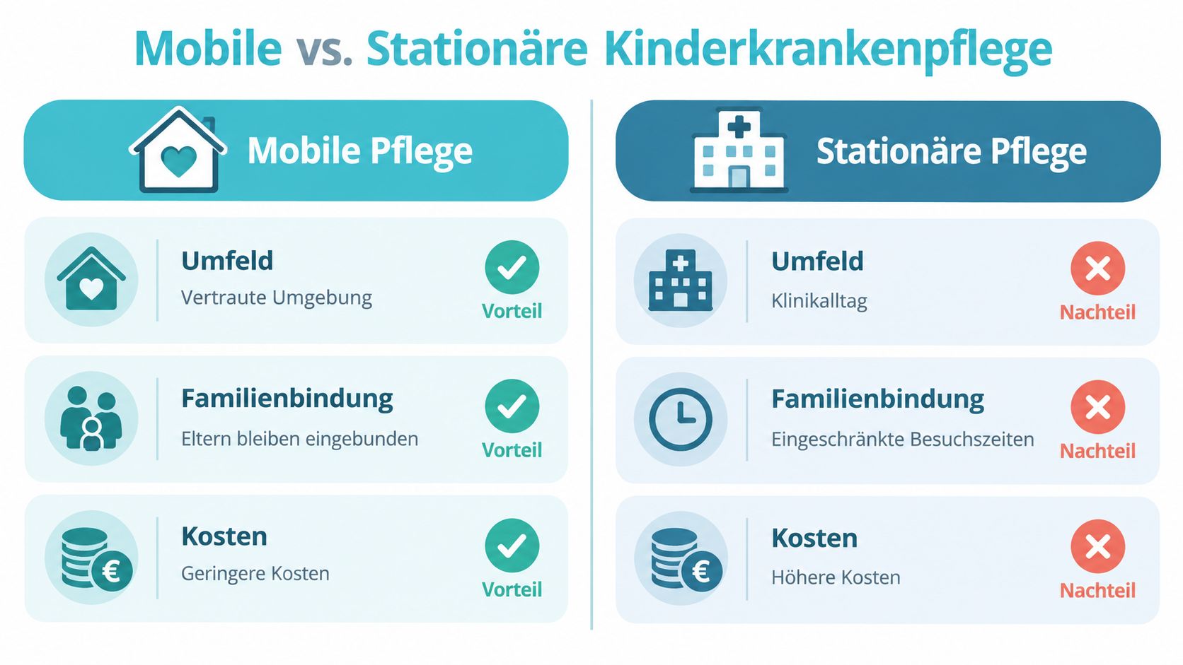 Vergleichsgrafik zwischen mobiler und stationärer Kinderkrankenpflege bezüglich Umfeld, Familienbindung und Kosten mit Vor- und Nachteilen.