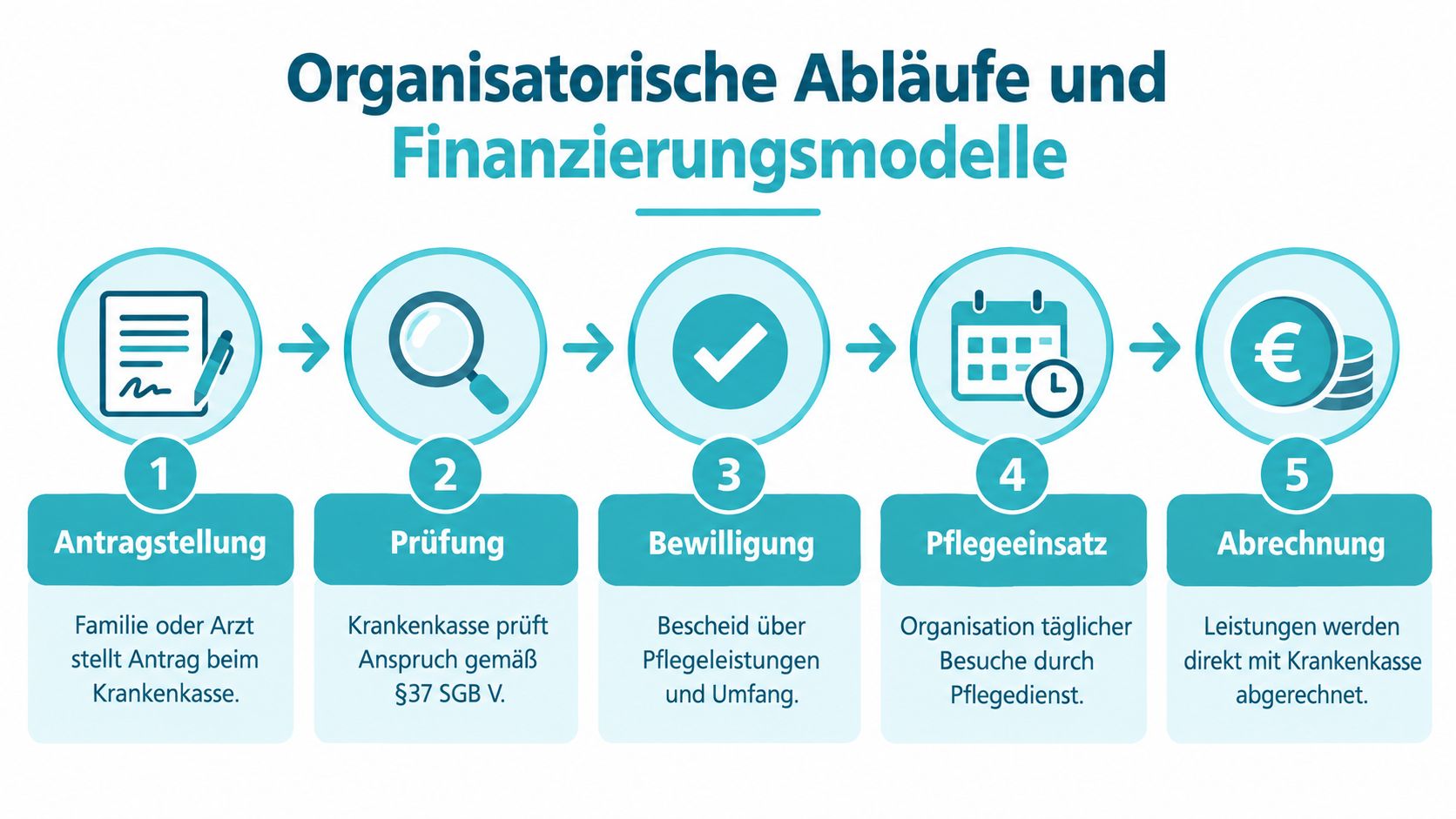 Infografik zeigt die fünf Schritte von der Antragsstellung bis zur Abrechnung in der mobilen Kinderkrankenpflege.