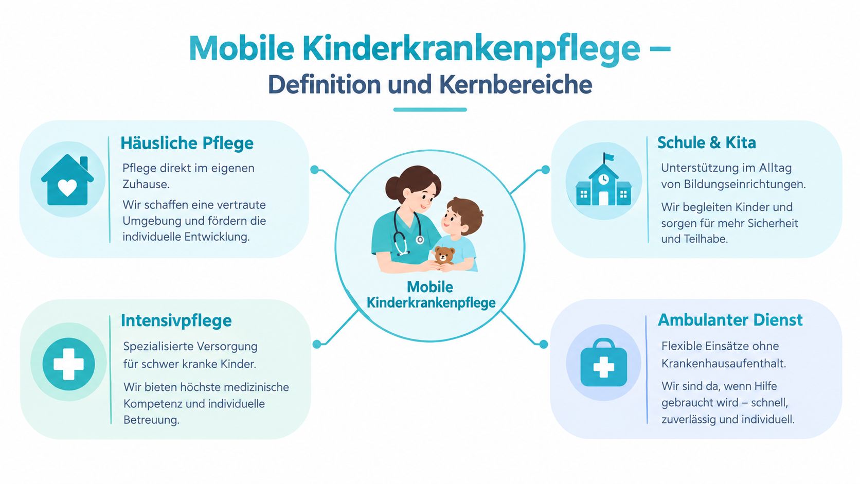 Eine Infografik zur mobilen Kinderkrankenpflege, die die vier Kernbereiche häusliche Pflege, Schule und Kita, Intensivpflege sowie ambulante Dienste erläutert.