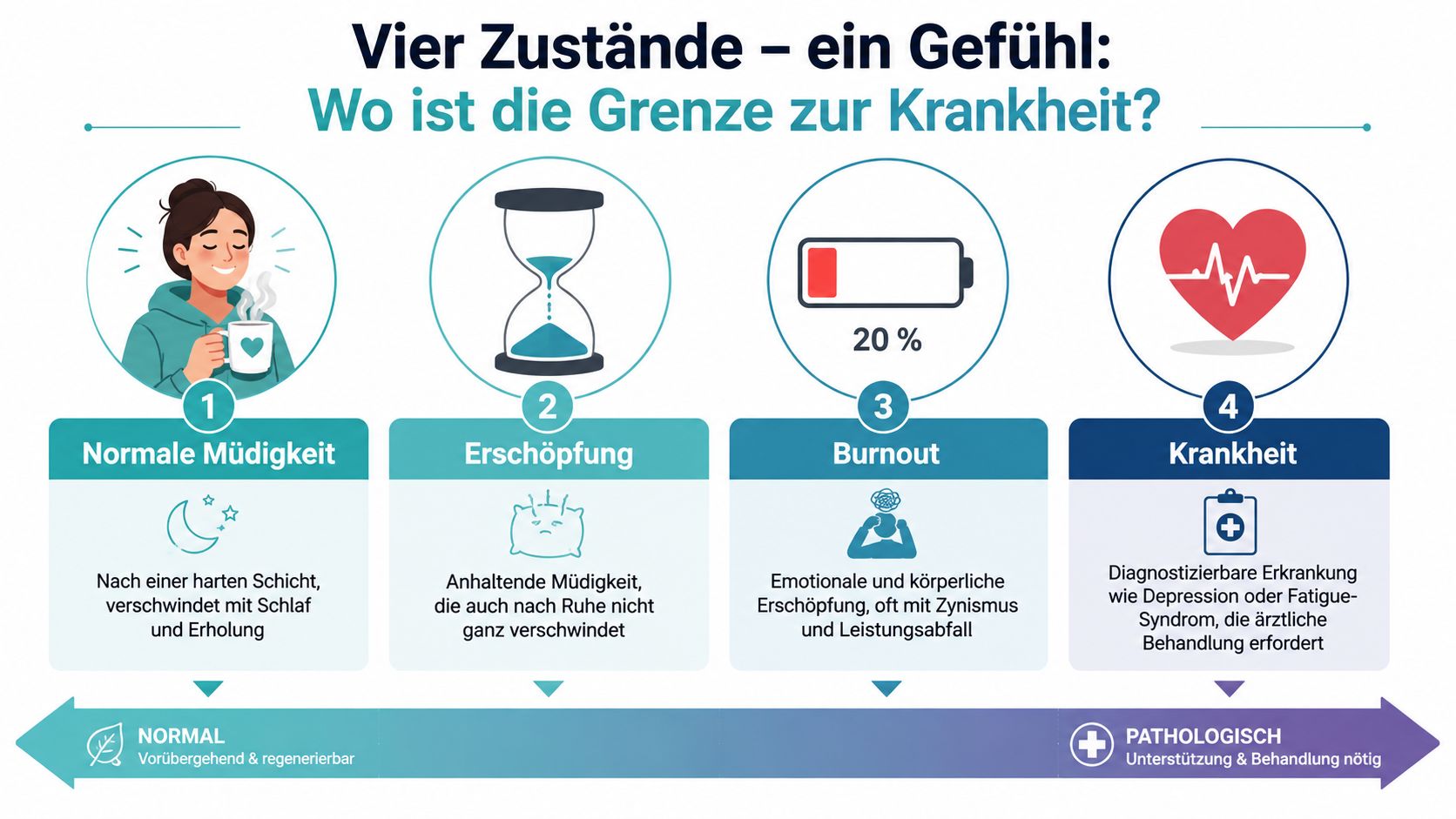 Eine Infografik erklärt die vier Stadien von Müdigkeit bis zur Krankheit mit verschiedenen Symbolen und Erklärungen.